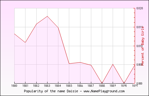 Line chart