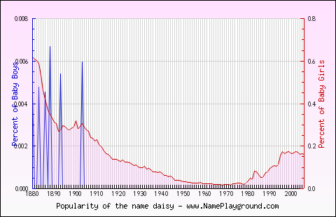 Line chart