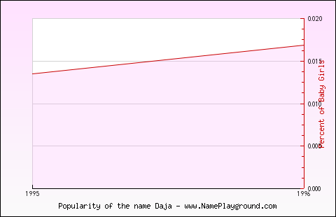 Line chart