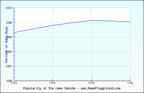 Line chart