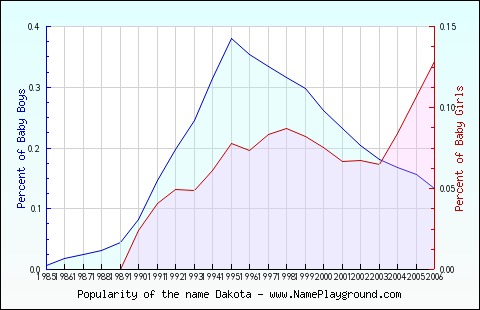 Line chart