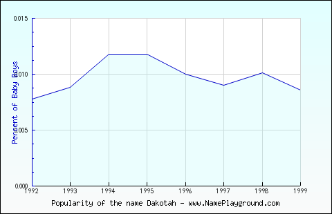 Line chart