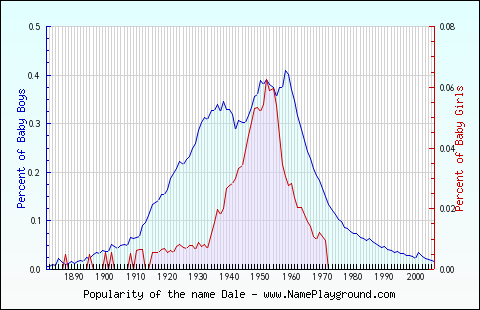 Line chart