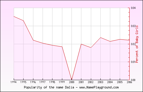 Line chart