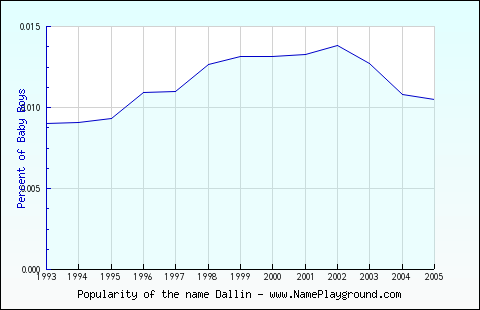 Line chart