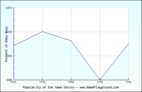 Line chart