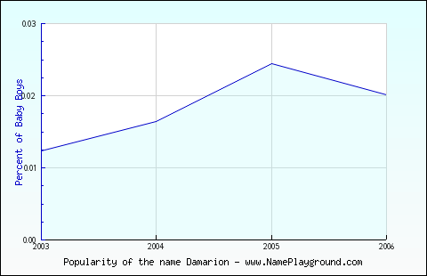 Line chart