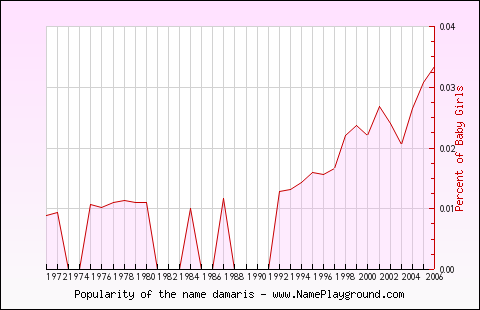 Line chart