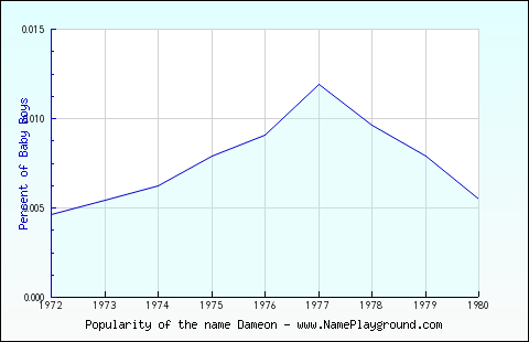 Line chart