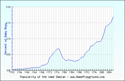 Line chart