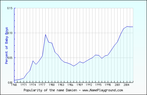 Line chart