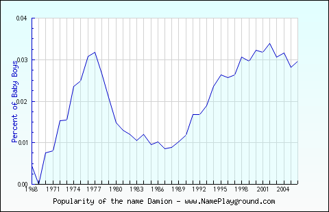 Line chart