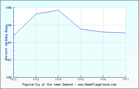 Line chart