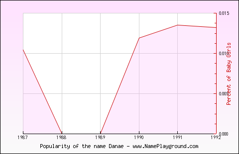 Line chart