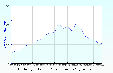 Line chart