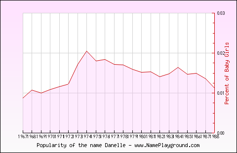 Line chart