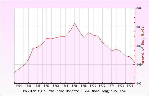 Line chart