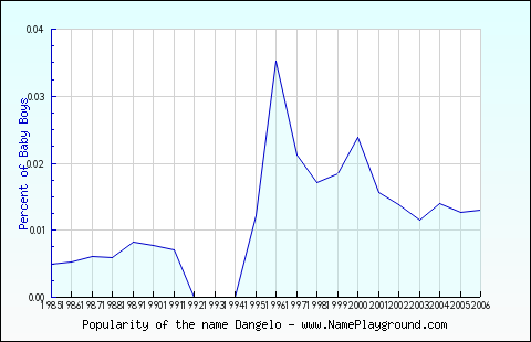 Line chart