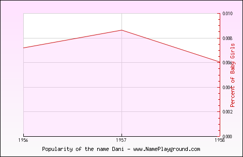 Line chart