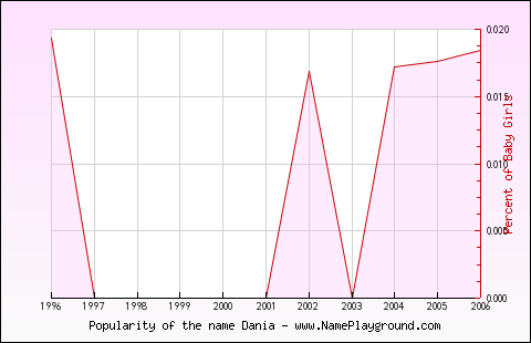 Line chart