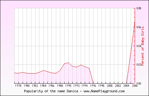 Line chart