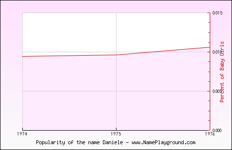 Line chart