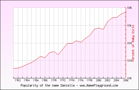 Line chart