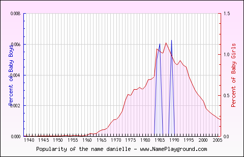 Line chart