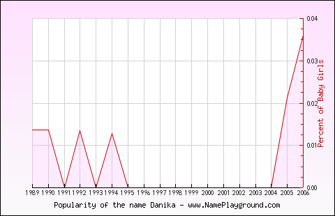 Line chart