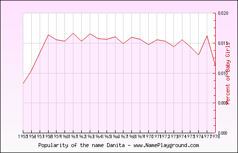 Line chart