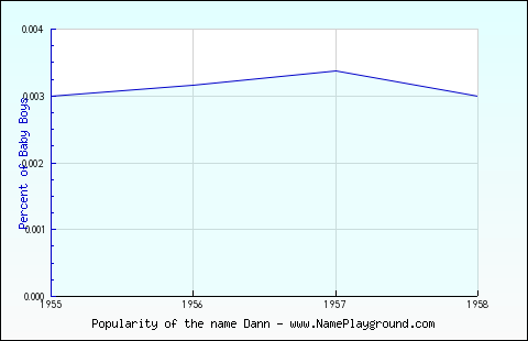 Line chart