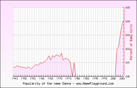 Line chart