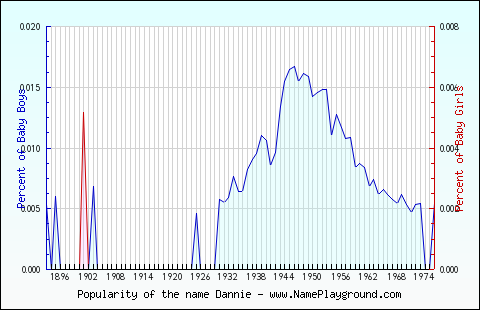 Line chart