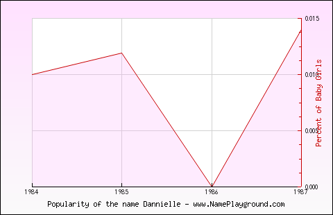 Line chart