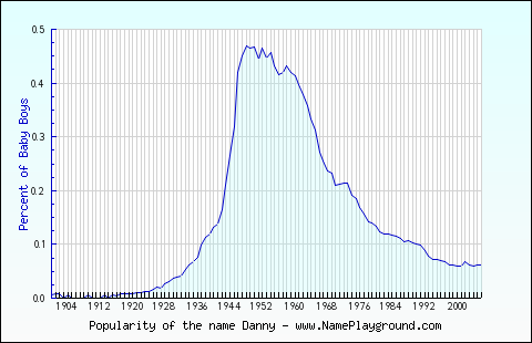 Line chart