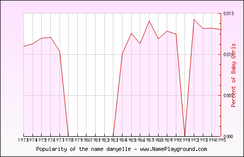 Line chart