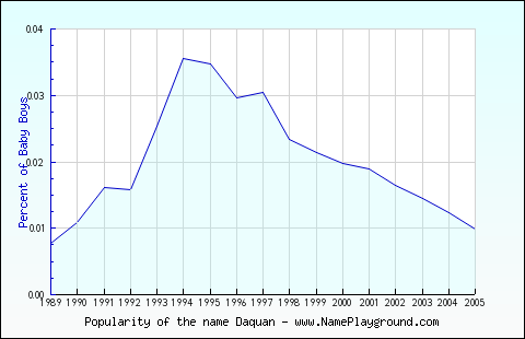 Line chart