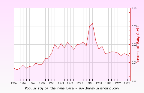 Line chart