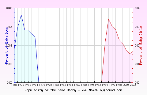 Line chart