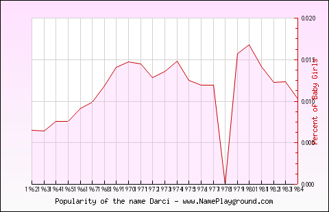 Line chart