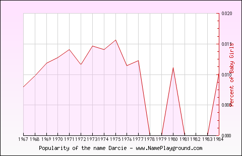 Line chart