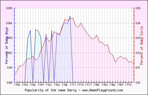 Line chart