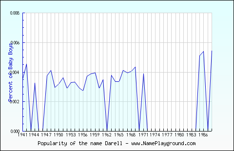 Line chart