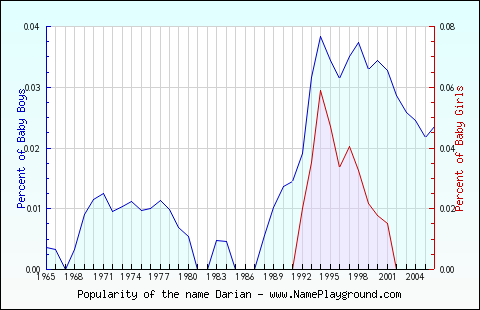 Line chart