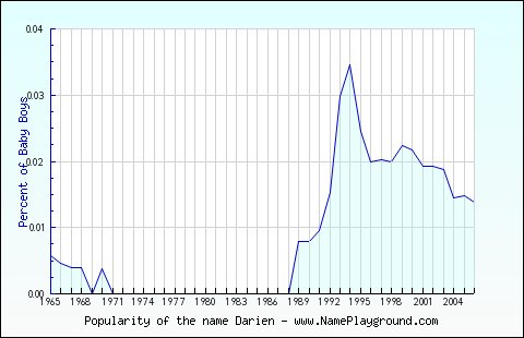 Line chart