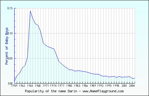 Line chart