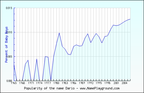 Line chart