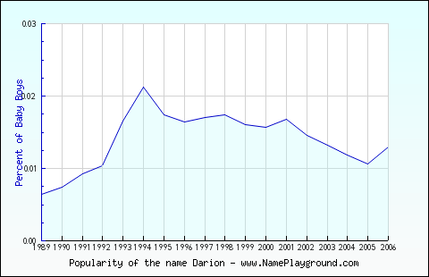 Line chart