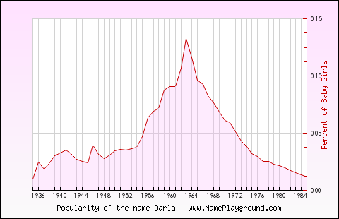 Line chart