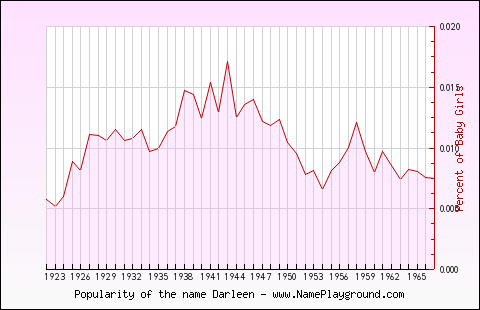 Line chart